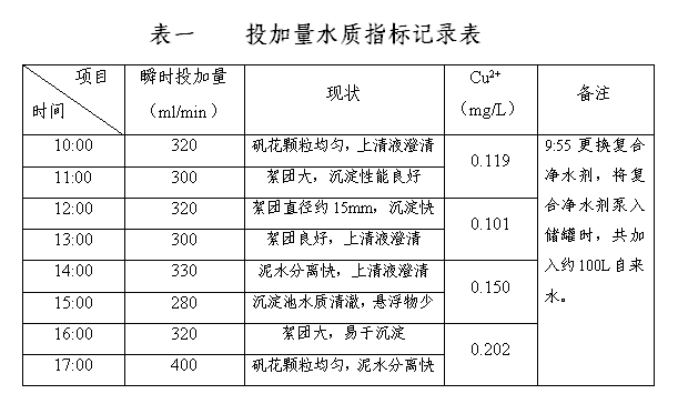 投加量水質指標記錄表
