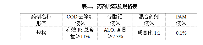 表二，藥劑形態(tài)及規(guī)格表